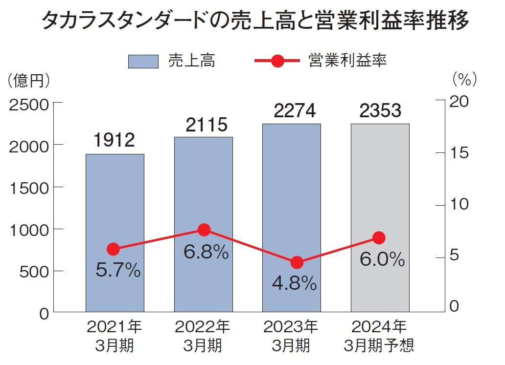 タカラスタンダード　タカラスタンダードの売上高と営業利益率推移