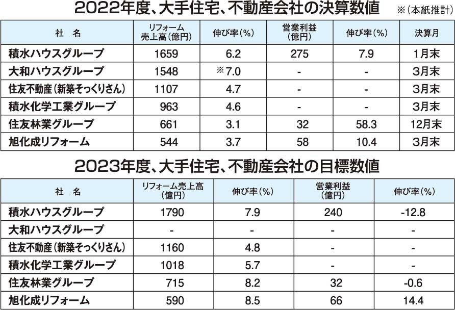 大手6社、リフォーム増収