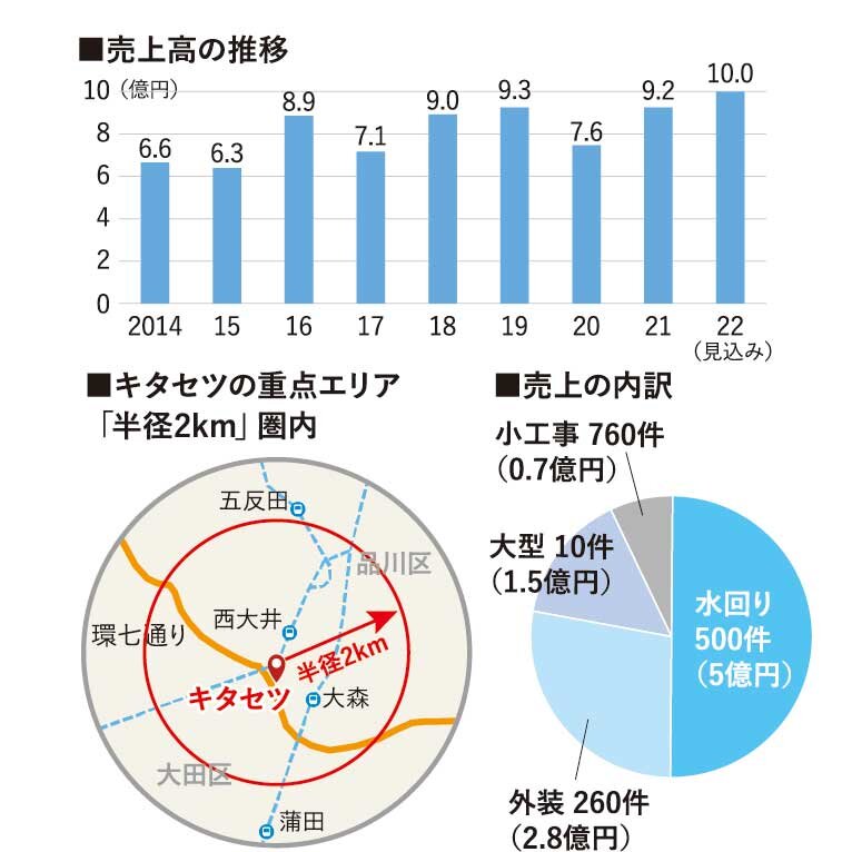 キタセツ　売上高の推移　キタセツの重点エリア