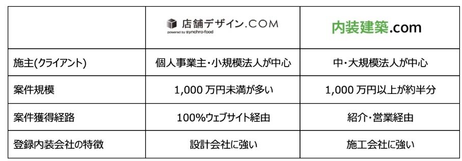 シンクロ・フード　「店舗デザイン.COM」と「内装建築.com」のそれぞれの特徴