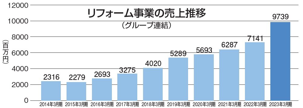 飯田グループホールディングス　リフォーム事業の売上推移（グループ連結）