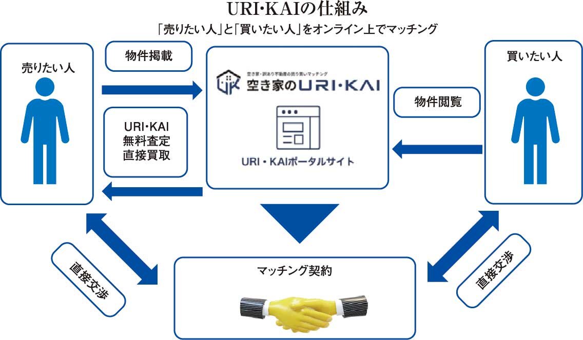 ネクスウィル　URI・KAIの仕組み