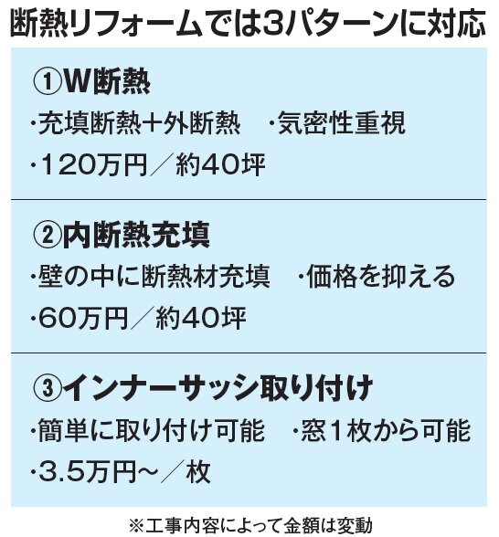 ひまわりほーむ　断熱リフォームでは3パターンに対応