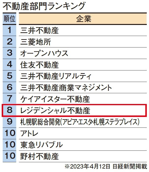 レジデンシャル不動産　不動産部門ランキング