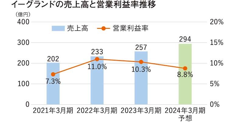 イーグランド　イーグランドの売上高と営業利益率推移
