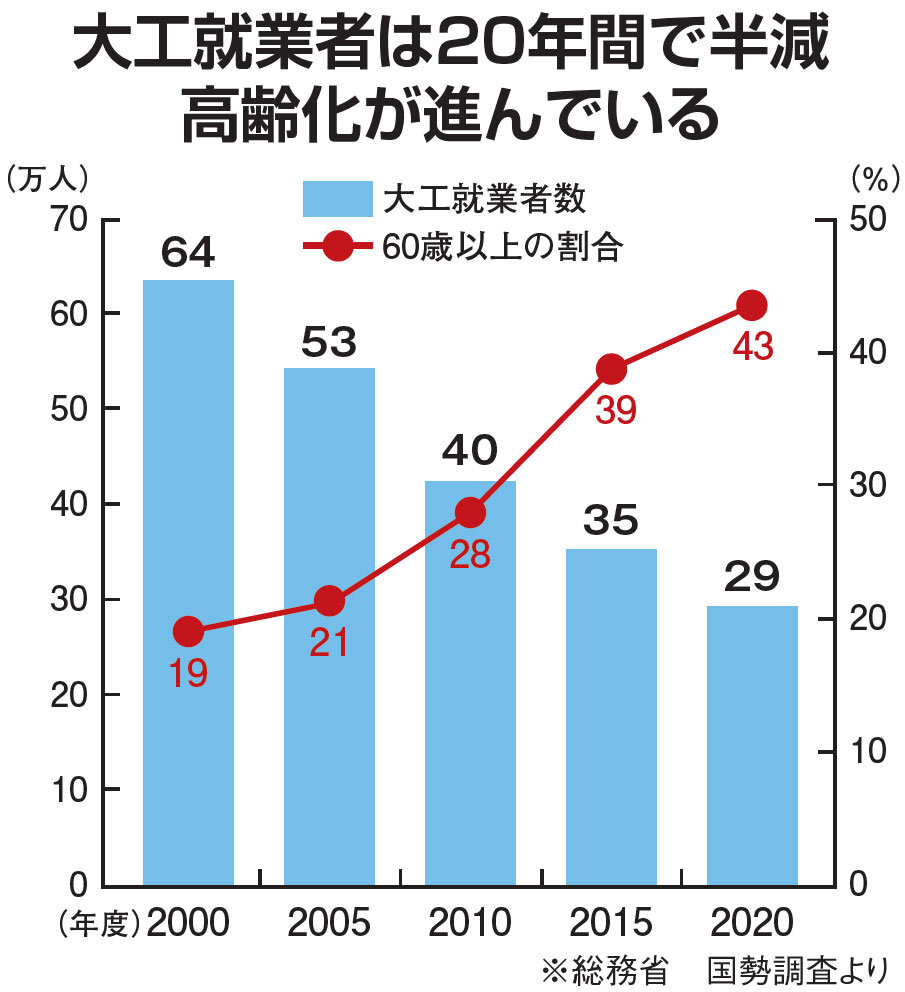 大工就業者は20年間で半減高齢化が進んでいる