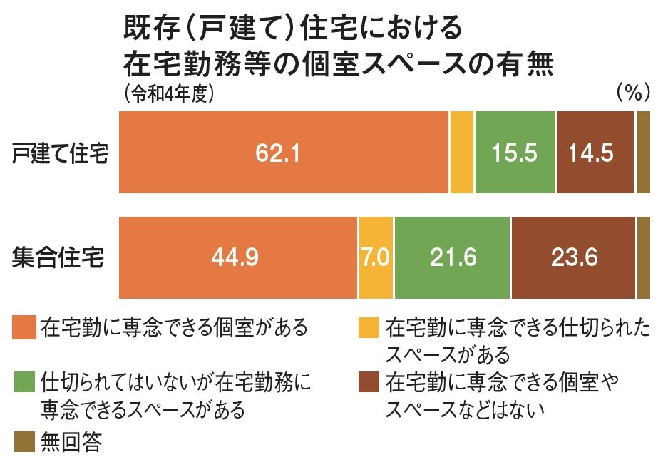国土交通省　既存（戸建て）住宅における 在宅勤務等の個室スペースの有無