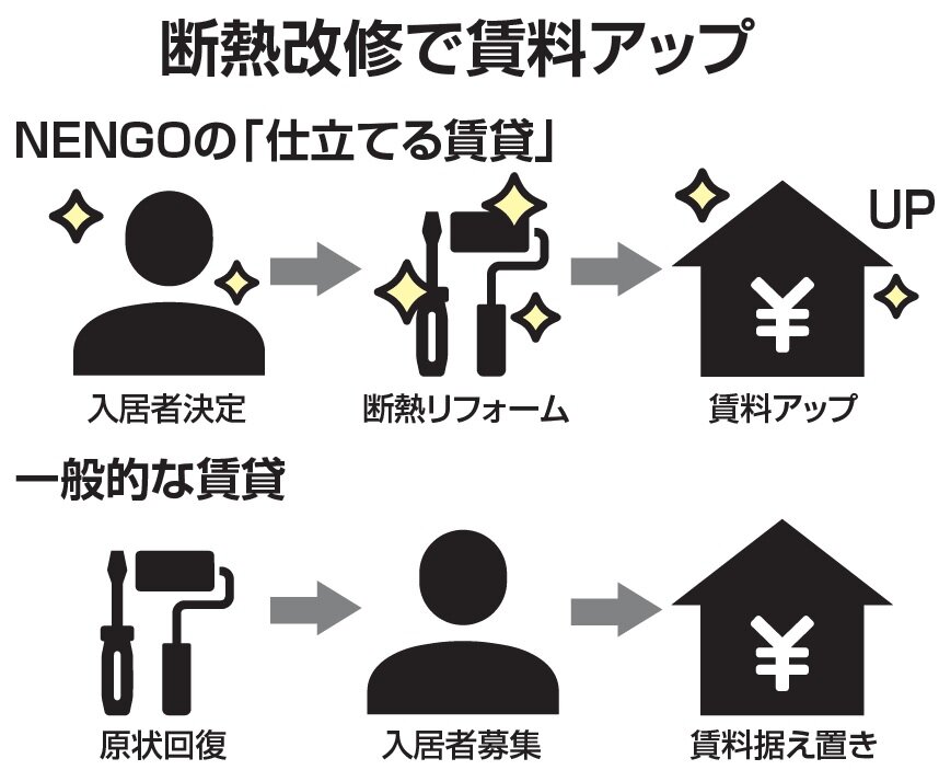 NENGO　断熱改修で賃料アップ