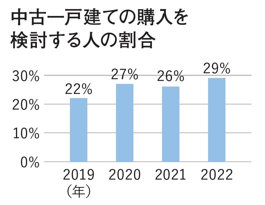 リクルート　中古一戸建ての購入を 検討する人の割合