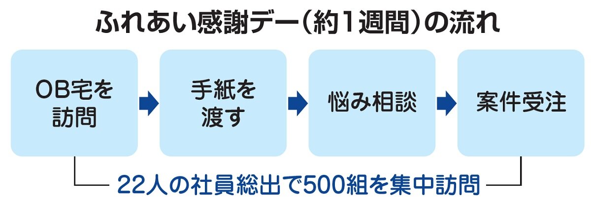 フラワーホーム　ふれあい感謝デー（約1週間）の流れ