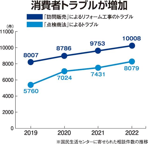 国民生活センター　消費者トラブルが増加