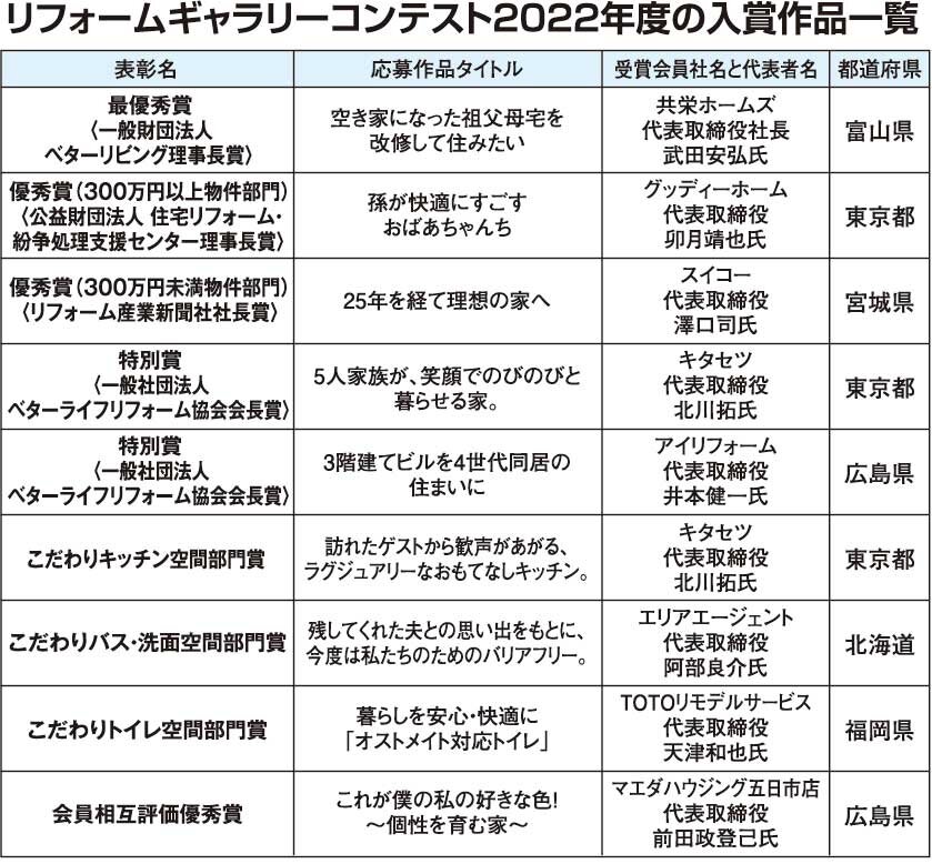 ベターライフリフォーム協会　リフォームギャラリーコンテスト2022年度の入賞作品一覧