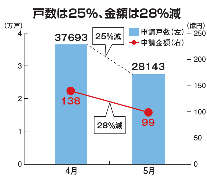 環境省　戸数は25％、金額は28％減