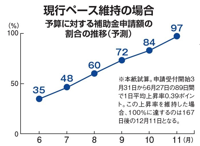 環境省　現行ペース維持の場合