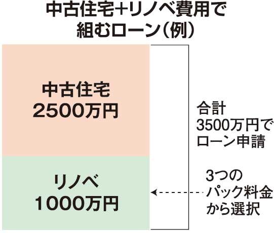 ALLAGI　中古住宅＋リノベ費用で組むローン（例）