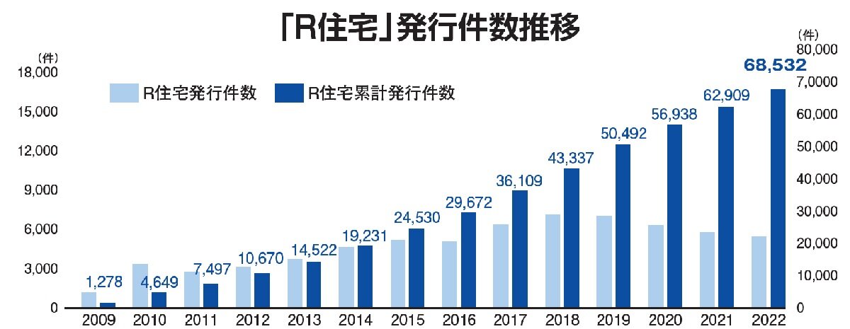リノベーション協議会　「R住宅」発行件数推移