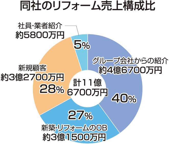 東邦建工　同社のリフォーム売上構成比