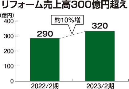 カインズ　リフォーム売上高300億円超え