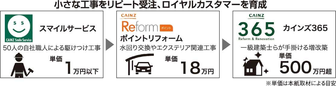 カインズ　小さな工事をリピート受注、ロイヤルカスタマーを育成