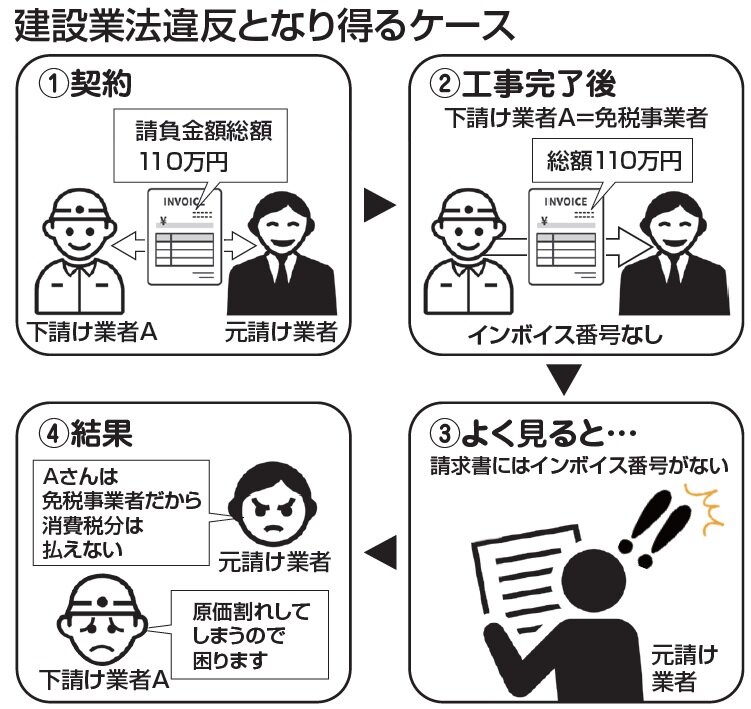 匠総合法律事務所　建設業法違反となり得るケース