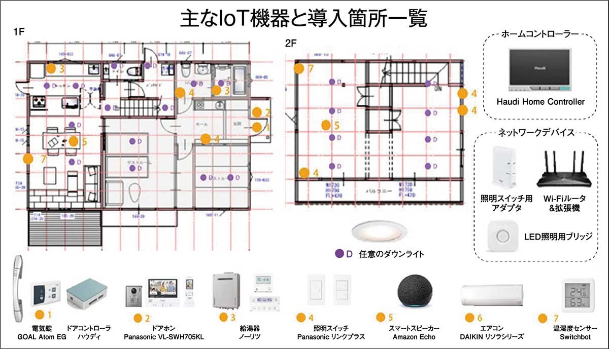 土屋ホームトピア　主なIoT機器と導入箇所一覧