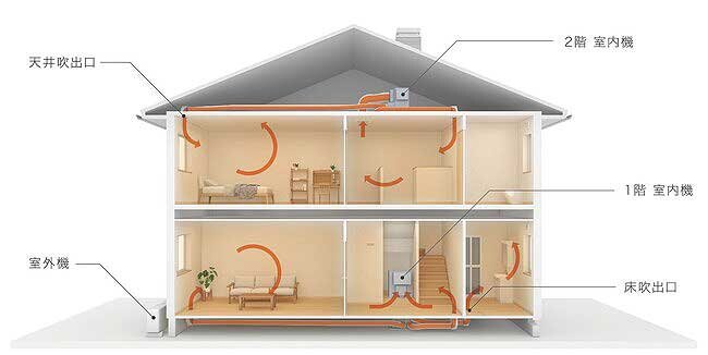 パナソニックホームズ　リフォーム用全館空調を発売した