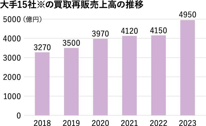 リフォーム産業新聞　大手15社※の買取再販売上高の推移