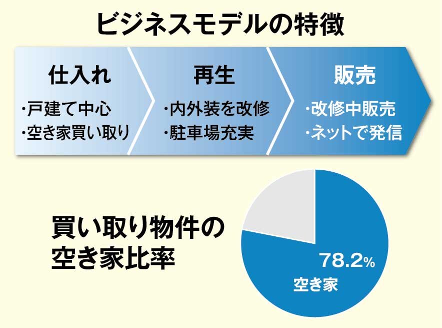 カチタス　ビジネスモデルの特徴