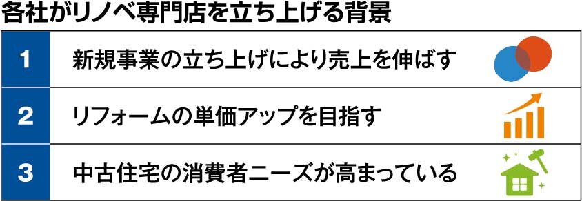 リフォーム産業新聞　各社がリノベ専門店を立ち上げる背景