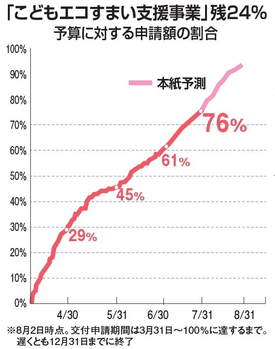 国土交通省　「こどもエコすまい支援事業」残24％　予算に対する申請額の割合