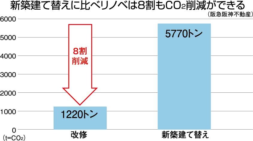 阪急阪神不動産株式会社　新築建て替えに比べリノベは8割もCO2削減ができる