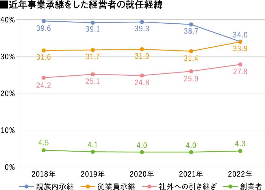 中小企業基盤整備機構　近年事業承継をした経営者の就任経緯