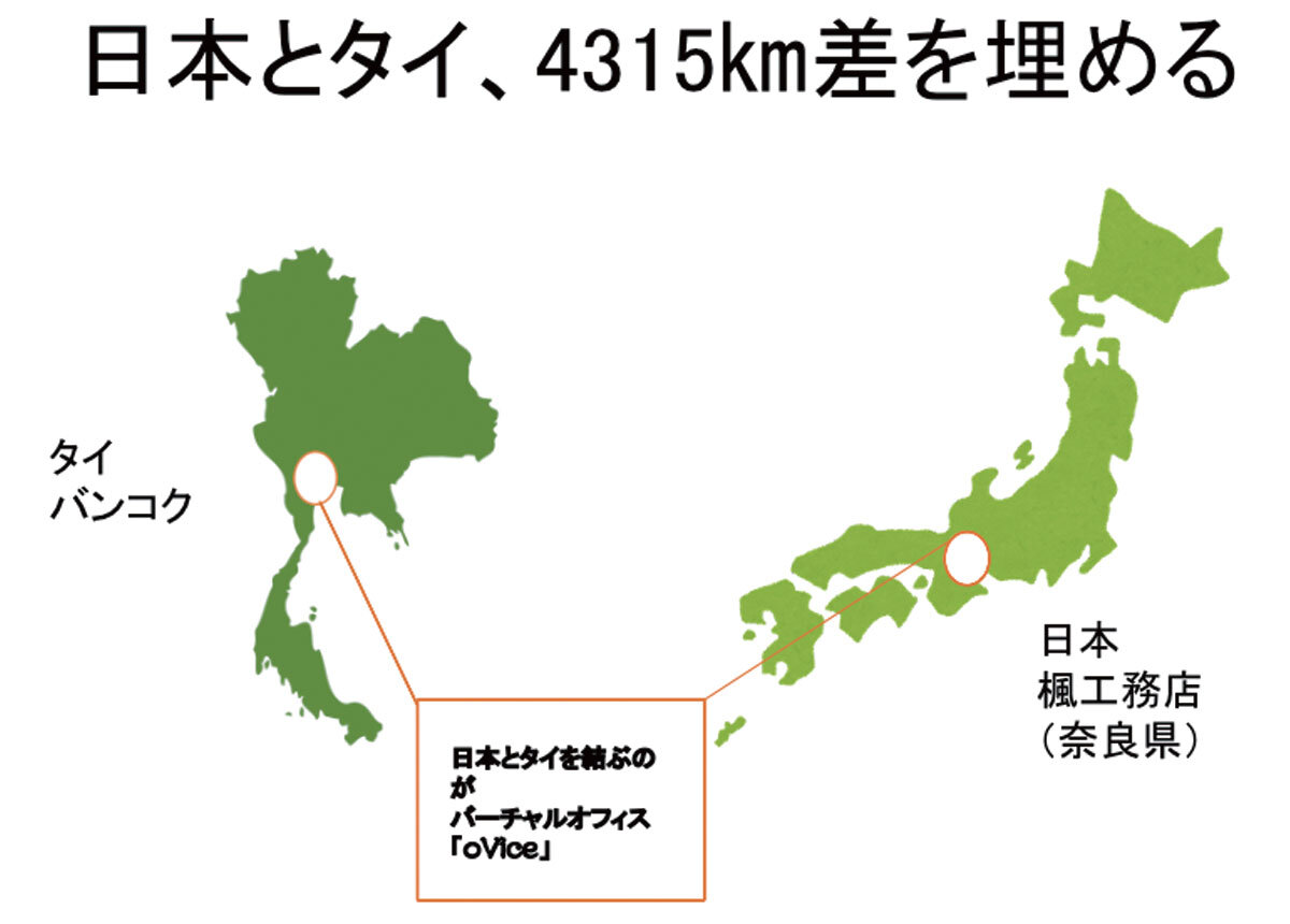 楓工務店　日本とタイ、4315km差を埋める