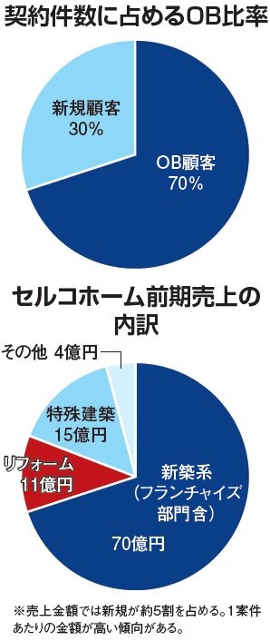 セルコホーム　契約件数に占めるOB比率　セルコホーム前期売上の内訳