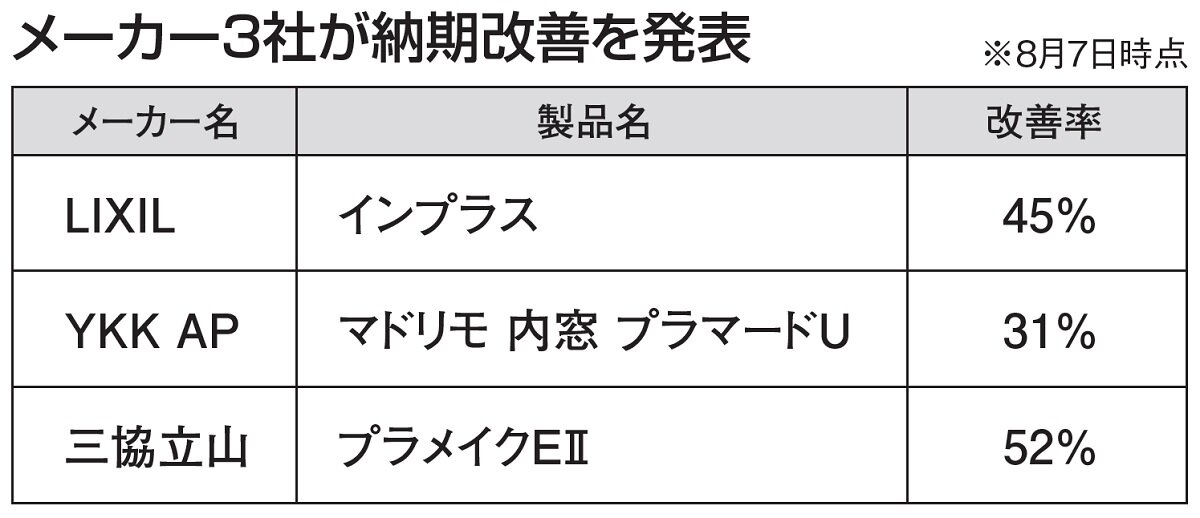 エディオン　メーカー3社が納期改善を発表