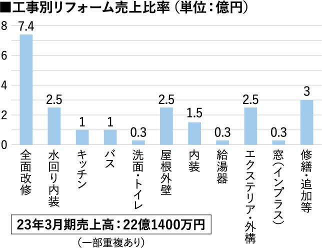 陽だまり工房　工事別リフォーム売上比率