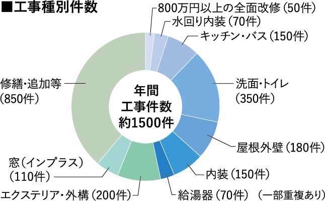 陽だまり工房　工事種別件数