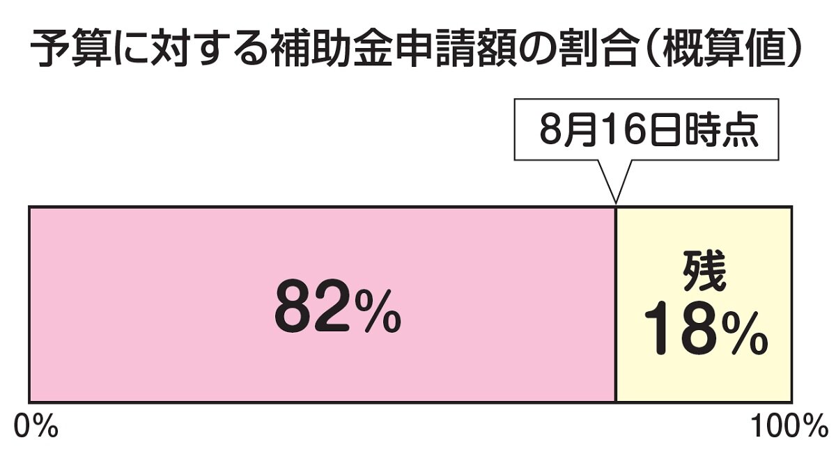 国土交通省　予算に対する補助金申請額の割合（概算値）
