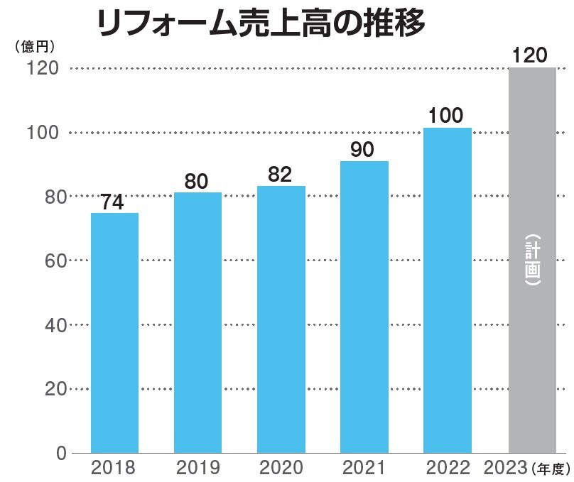 ポラスグループ　リフォーム売上高の推移