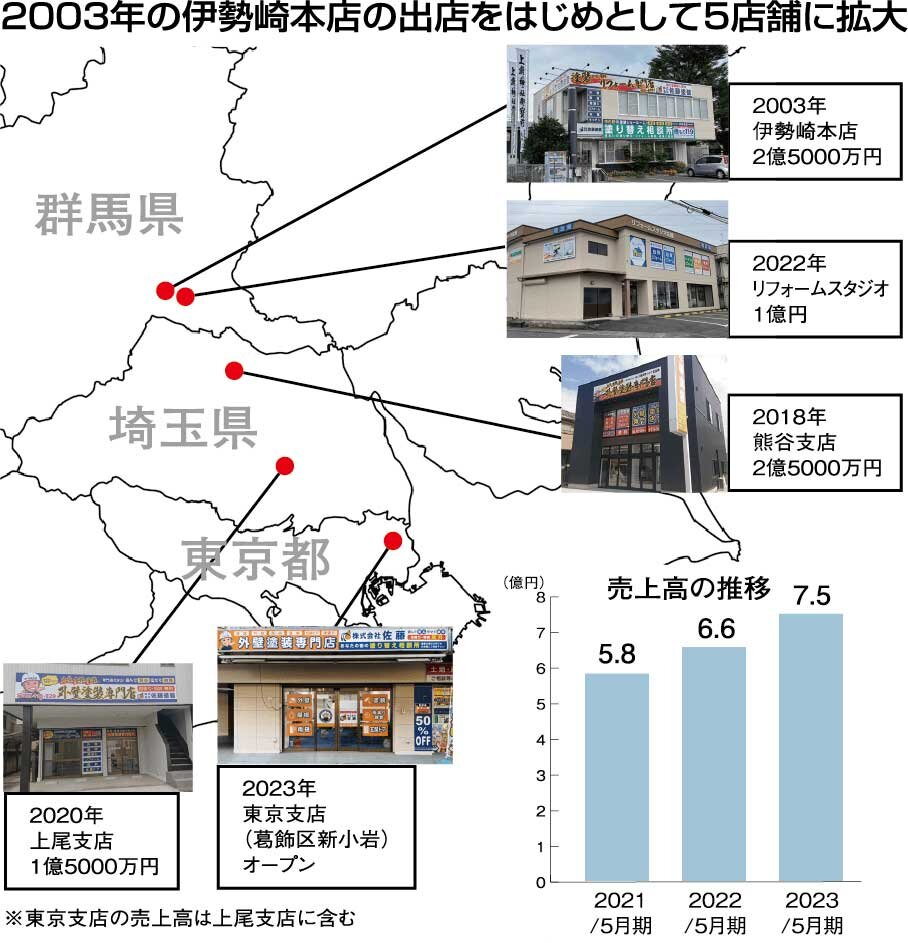 佐藤　2003年の伊勢崎本店の出店をはじめとして5店舗に拡大