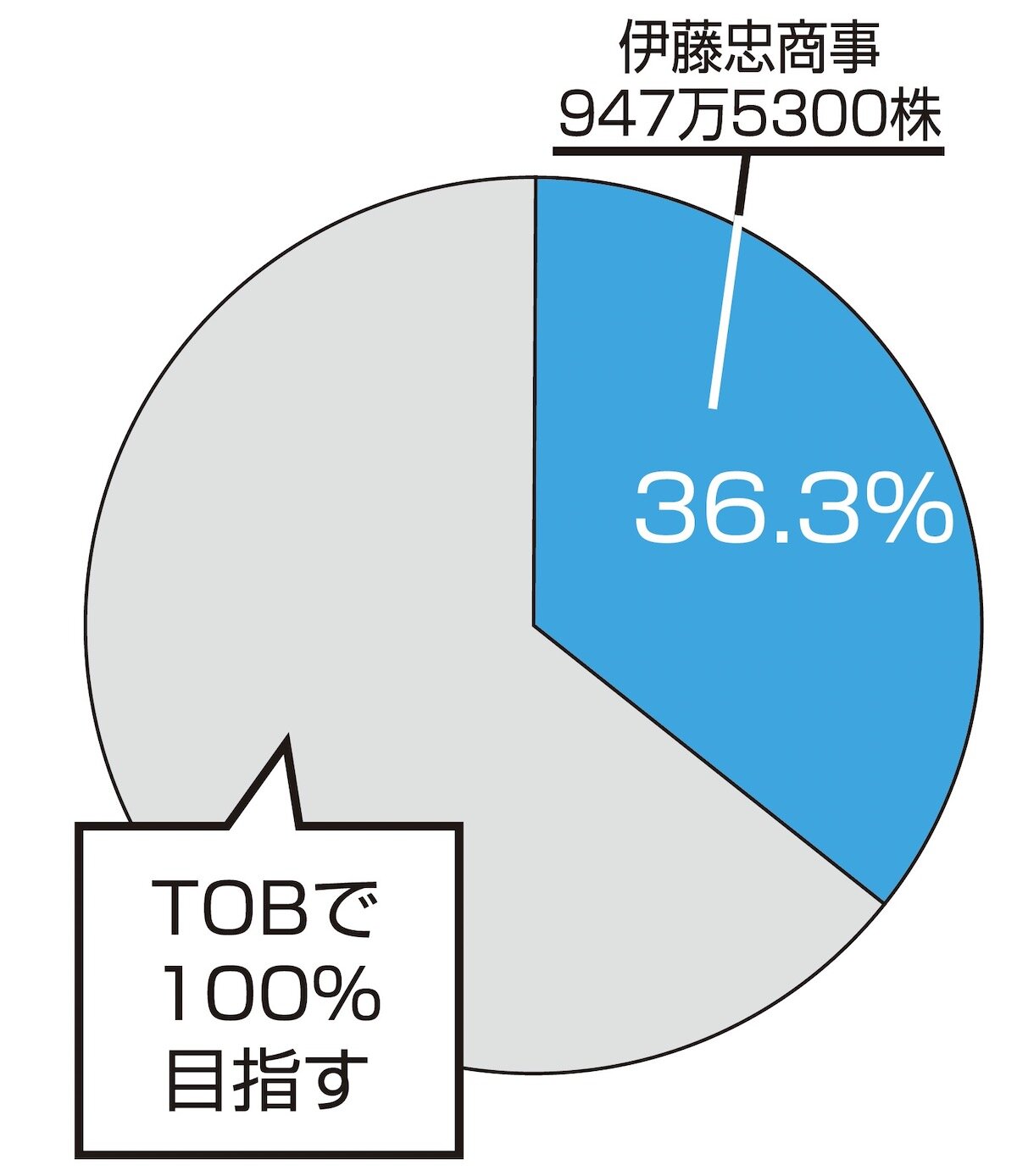 大建工業　株式分布図