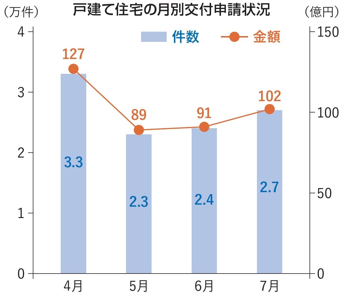 先進的窓リノベ事業　月別交付申請状況