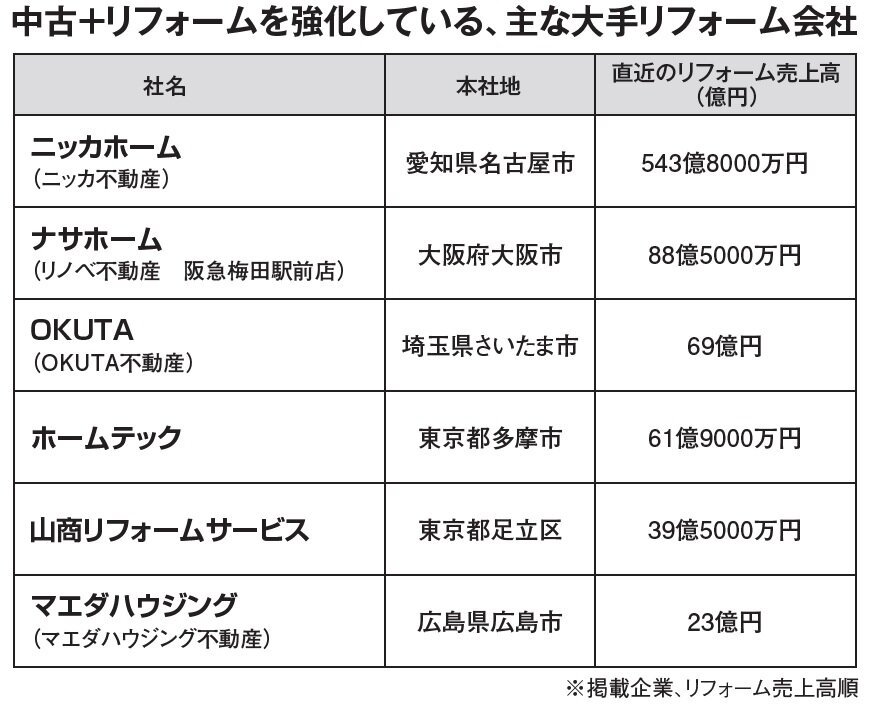  山商リフォームサービス　中古＋リフォームを強化している、主な大手リフォーム会社
