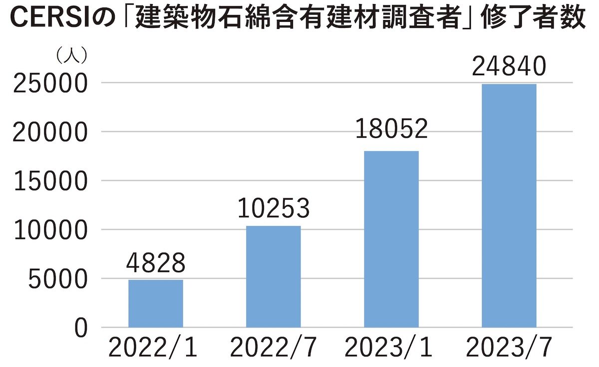 企業環境リスク解決機構　「建築物石綿含有建材調査者」修了者数