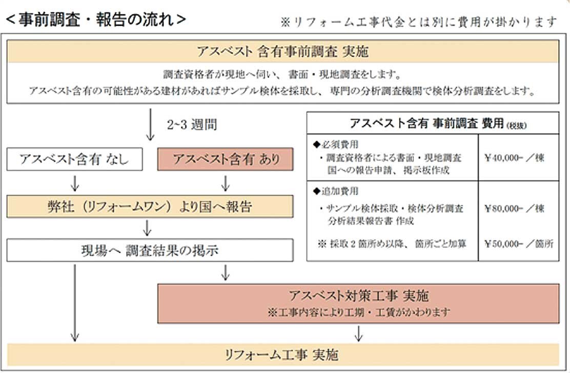 リフォームワン　事前調査・報告の流れ