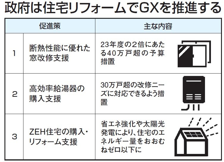 環境省　政府は住宅リフォームでGXを推進する