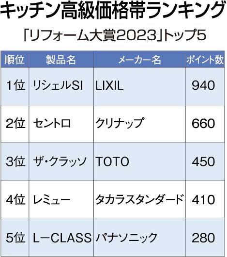 キッチン高級価格帯ランキング