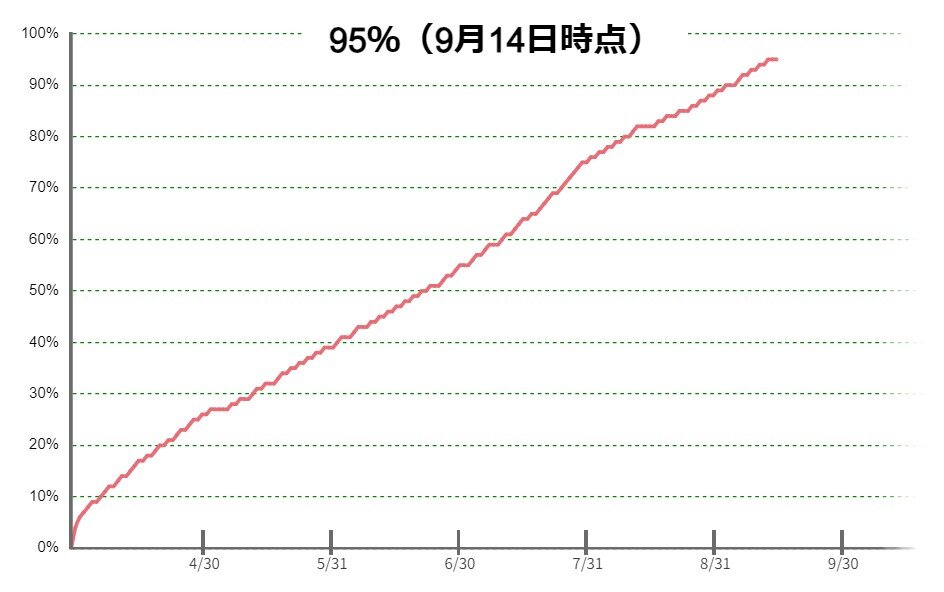 こどもエコすまい支援事業　予算に対する補助金申請額の割合