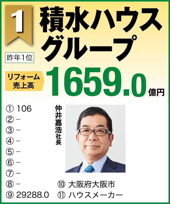 住宅リフォーム売上ランキング2023　1位