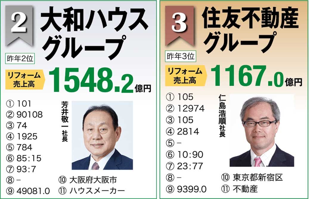 住宅リフォーム売上ランキング2023　2～3位